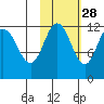 Takli Island tide chart for Monday, October 28, 2024