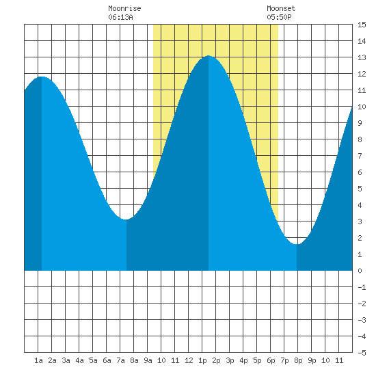 Takli Island tide chart for Tuesday, October 29, 2024