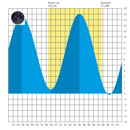 Takli Island tide chart for Wednesday, October 2, 2024