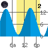 Takli Island tide chart for Wednesday, October 2, 2024