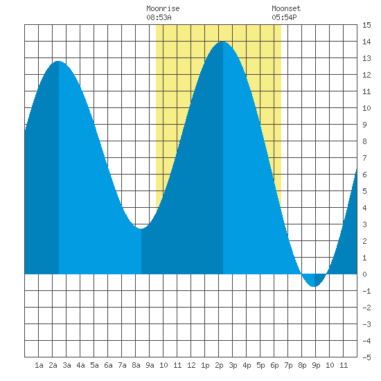Takli Island tide chart for Thursday, October 31, 2024