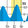 Takli Island tide chart for Thursday, October 31, 2024