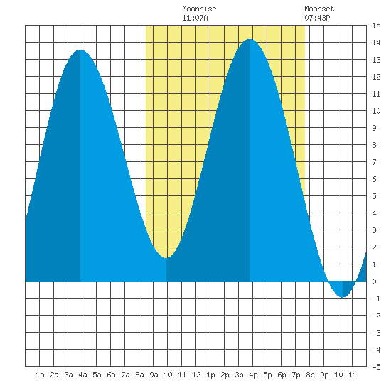 Takli Island tide chart for Friday, October 4, 2024