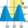Takli Island tide chart for Saturday, October 5, 2024