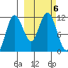 Takli Island tide chart for Sunday, October 6, 2024