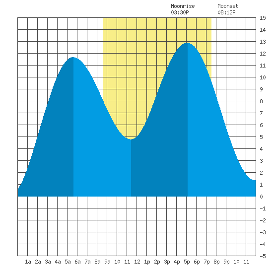 Takli Island tide chart for Monday, October 7, 2024