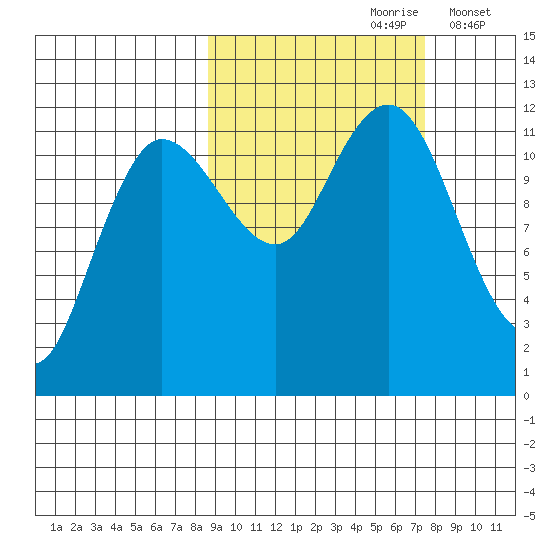 Takli Island tide chart for Tuesday, October 8, 2024