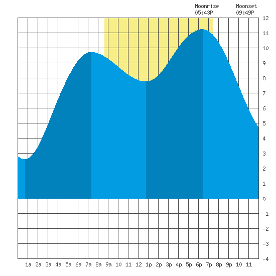 Takli Island tide chart for Wednesday, October 9, 2024