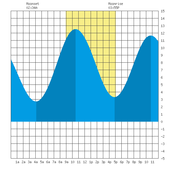 Takli Island tide chart for Monday, November 11, 2024