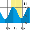 Takli Island tide chart for Monday, November 11, 2024