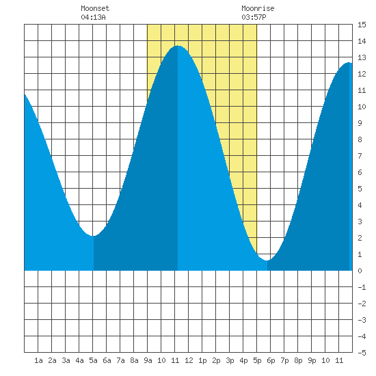 Takli Island tide chart for Tuesday, November 12, 2024