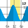 Takli Island tide chart for Tuesday, November 12, 2024