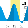 Takli Island tide chart for Wednesday, November 13, 2024