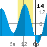 Takli Island tide chart for Thursday, November 14, 2024