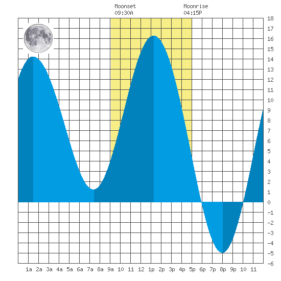 Takli Island tide chart for Friday, November 15, 2024