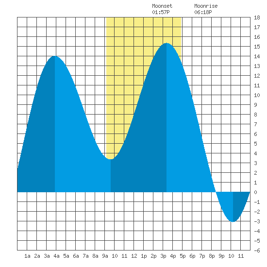 Takli Island tide chart for Monday, November 18, 2024