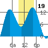 Takli Island tide chart for Tuesday, November 19, 2024