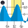 Takli Island tide chart for Friday, November 1, 2024