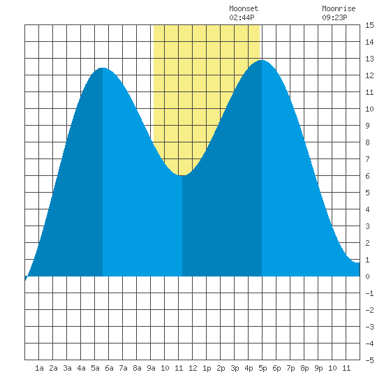 Takli Island tide chart for Wednesday, November 20, 2024