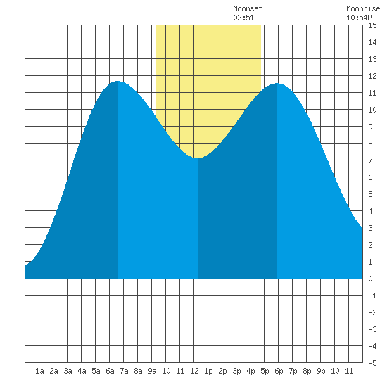 Takli Island tide chart for Thursday, November 21, 2024