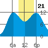 Takli Island tide chart for Thursday, November 21, 2024