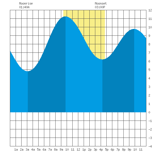 Takli Island tide chart for Sunday, November 24, 2024