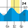 Takli Island tide chart for Sunday, November 24, 2024