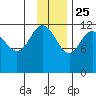 Takli Island tide chart for Monday, November 25, 2024