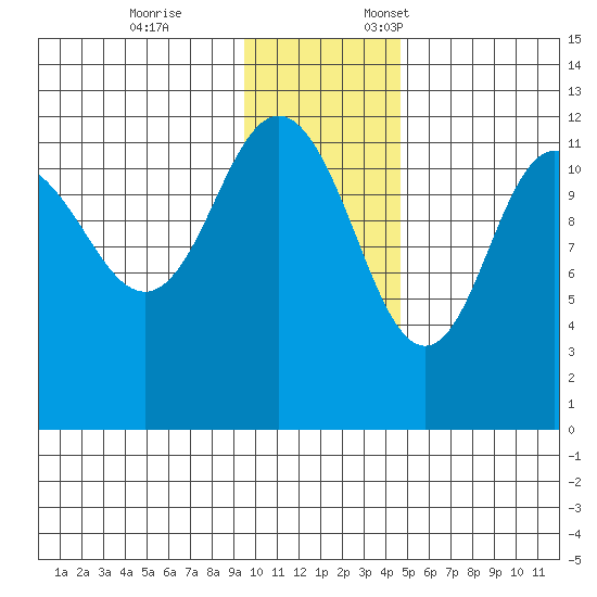 Takli Island tide chart for Tuesday, November 26, 2024