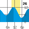 Takli Island tide chart for Tuesday, November 26, 2024