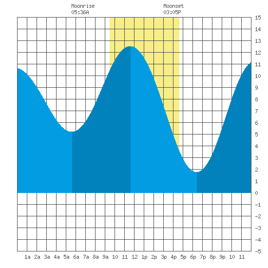 Takli Island tide chart for Wednesday, November 27, 2024