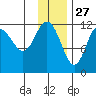 Takli Island tide chart for Wednesday, November 27, 2024