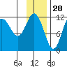 Takli Island tide chart for Thursday, November 28, 2024