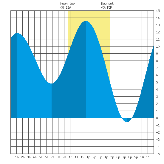 Takli Island tide chart for Friday, November 29, 2024