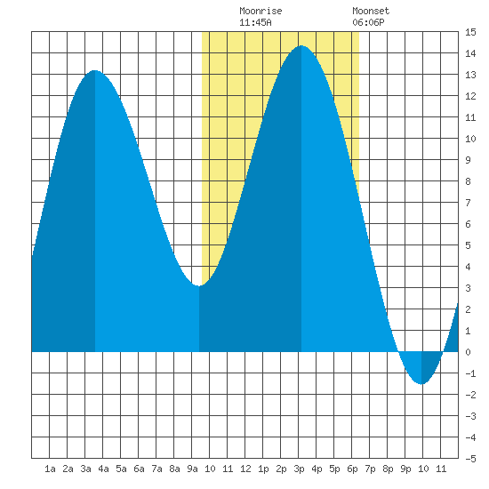 Takli Island tide chart for Saturday, November 2, 2024