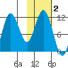 Takli Island tide chart for Saturday, November 2, 2024