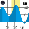 Takli Island tide chart for Saturday, November 30, 2024
