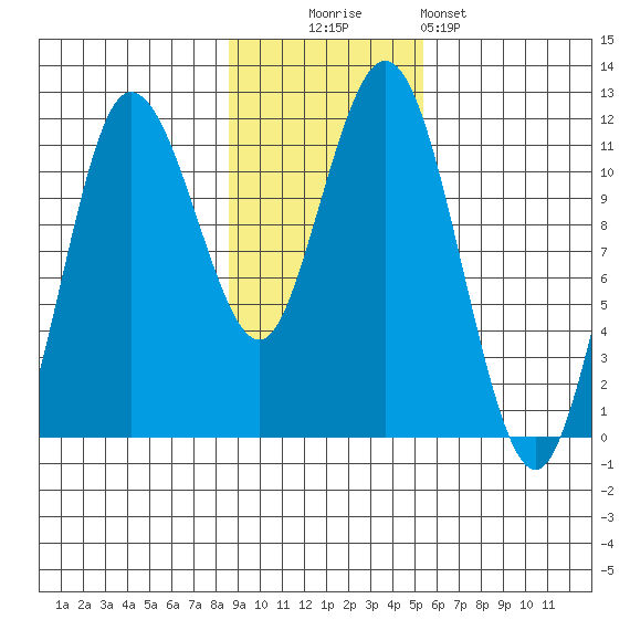 Takli Island tide chart for Sunday, November 3, 2024