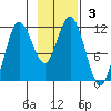 Takli Island tide chart for Sunday, November 3, 2024