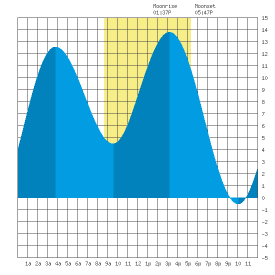 Takli Island tide chart for Monday, November 4, 2024