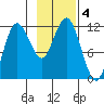 Takli Island tide chart for Monday, November 4, 2024