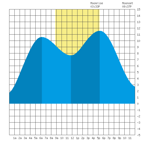 Takli Island tide chart for Thursday, November 7, 2024