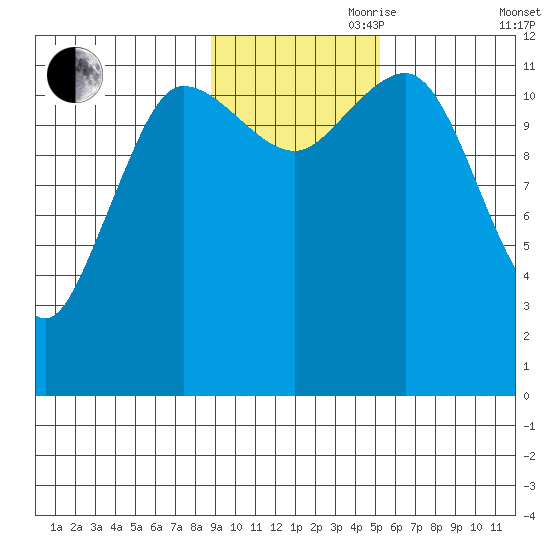 Takli Island tide chart for Friday, November 8, 2024