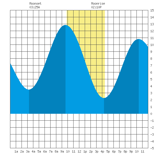 Takli Island tide chart for Tuesday, December 10, 2024