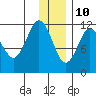 Takli Island tide chart for Tuesday, December 10, 2024