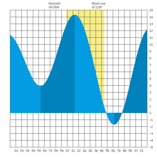 Takli Island tide chart for Thursday, December 12, 2024