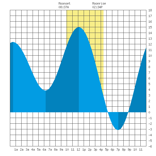 Takli Island tide chart for Friday, December 13, 2024