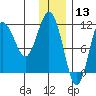 Takli Island tide chart for Friday, December 13, 2024