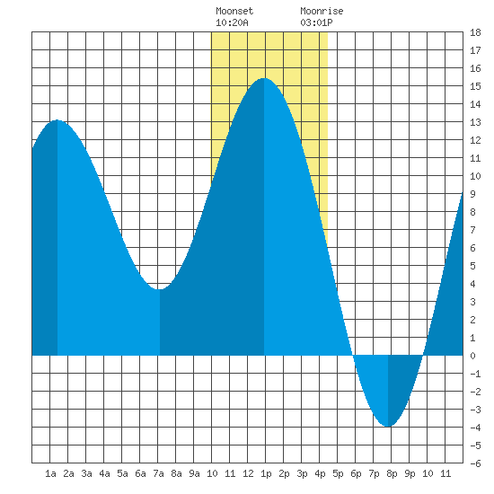 Takli Island tide chart for Saturday, December 14, 2024