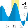 Takli Island tide chart for Saturday, December 14, 2024